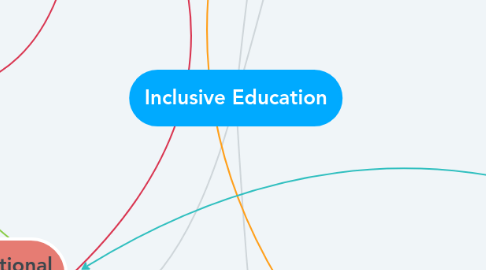 Mind Map: Inclusive Education