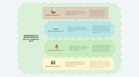 Mind Map: DIMENSIONES DE LA GESTIÓN EDUCATIVA EN LA I.E. COLEGIO LA SALLE