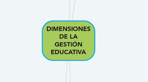 Mind Map: DIMENSIONES DE LA GESTIÓN EDUCATIVA