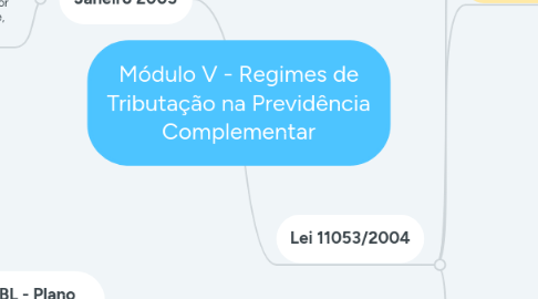 Mind Map: Módulo V - Regimes de Tributação na Previdência Complementar