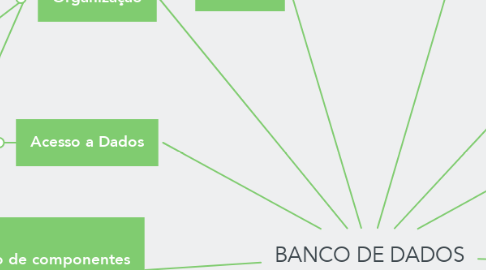 Mind Map: BANCO DE DADOS