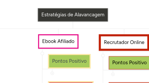 Mind Map: Estratégias de Alavancagem