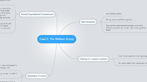 Mind Map: Case 2: The Wallace Group