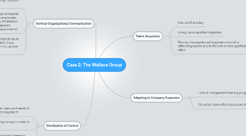 Mind Map: Case 2: The Wallace Group