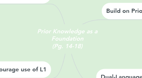 Mind Map: Prior Knowledge as a Foundation (Pg. 14-18)