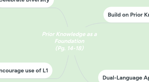 Mind Map: Prior Knowledge as a Foundation (Pg. 14-18)