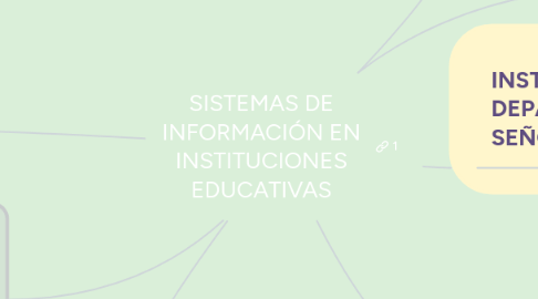 Mind Map: SISTEMAS DE INFORMACIÓN EN INSTITUCIONES EDUCATIVAS