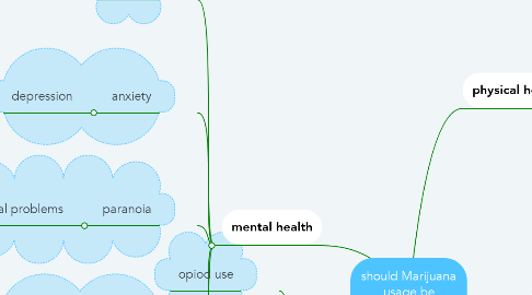 Mind Map: should Marijuana usage be legalised in Australia?