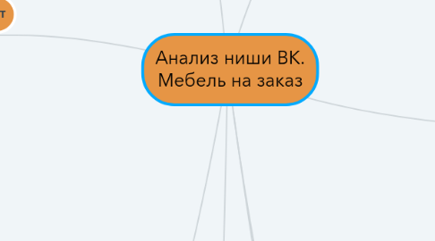 Mind Map: Анализ ниши ВК. Мебель на заказ