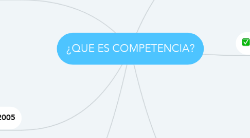 Mind Map: ¿QUE ES COMPETENCIA?