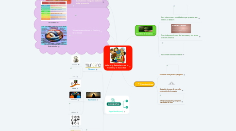 Mind Map: Valores y Antivalores en la Familia y la Sociedad