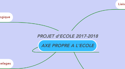 Mind Map: PROJET d'ECOLE 2017-2018