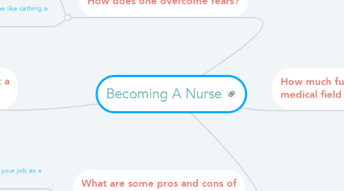 Mind Map: Becoming A Nurse