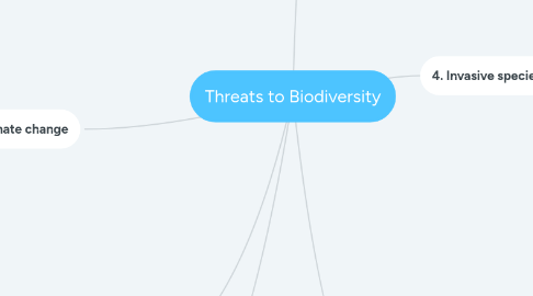 Mind Map: Threats to Biodiversity