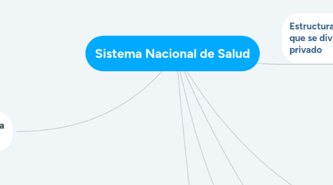 Mind Map: Sistema Nacional de Salud