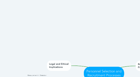 Mind Map: Personnel Selection and Recruitment Processes