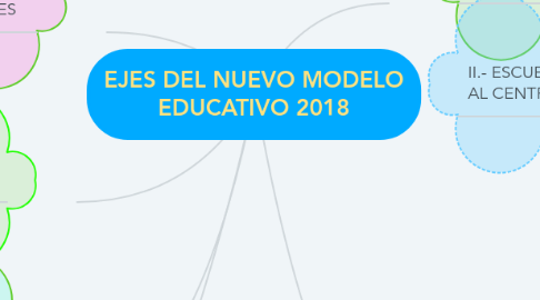 Mind Map: EJES DEL NUEVO MODELO EDUCATIVO 2018