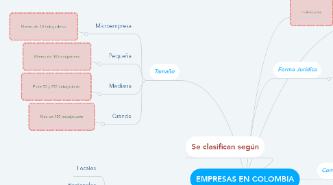 Mind Map: EMPRESAS EN COLOMBIA