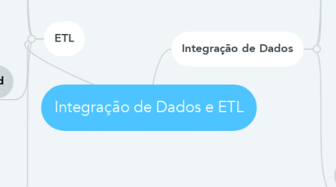 Mind Map: Integração de Dados e ETL