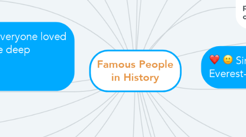 Mind Map: Famous People in History