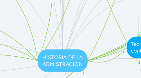 Mind Map: HISTORIA DE LA ADMISTRACION