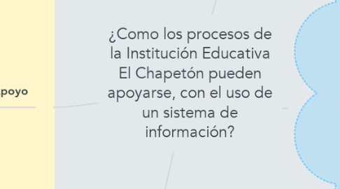 Mind Map: ¿Como los procesos de la Institución Educativa El Chapetón pueden apoyarse, con el uso de un sistema de información?