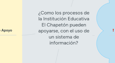 Mind Map: ¿Como los procesos de la Institución Educativa El Chapetón pueden apoyarse, con el uso de un sistema de información?