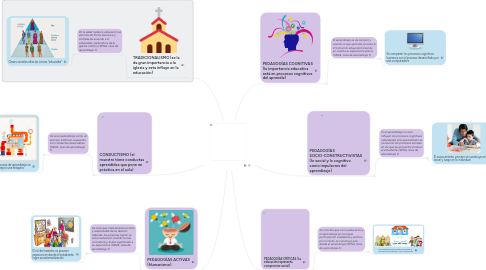 Mind Map: Teorías pedagógicas