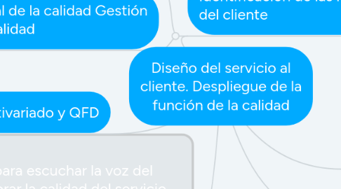 Mind Map: Diseño del servicio al cliente. Despliegue de la función de la calidad