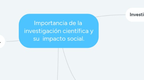 Mind Map: Importancia de la investigación científica y su impacto social.