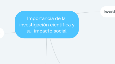 Mind Map: Importancia de la  investigación científica y su  impacto social.