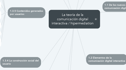 Mind Map: La teoría de la comunicación digital interactiva / hipermediation