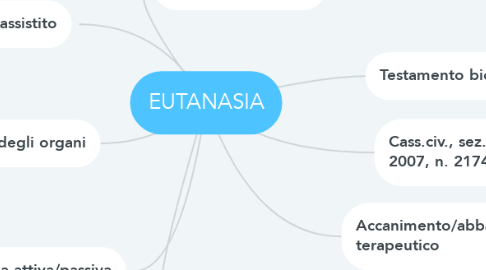 Mind Map: EUTANASIA