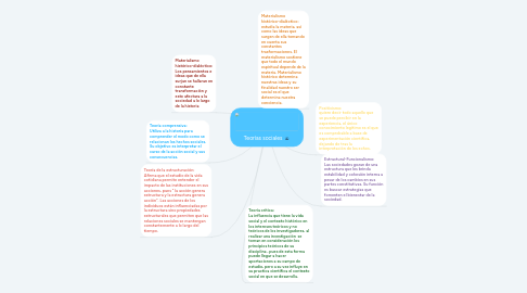 Mind Map: Teorías sociales