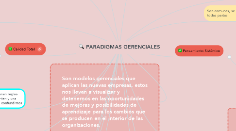 Mind Map: PARADIGMAS GERENCIALES