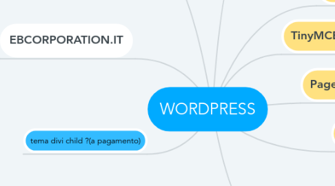 Mind Map: WORDPRESS