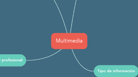 Mind Map: Multimedia