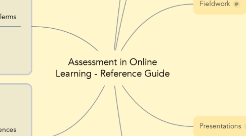 Mind Map: Assessment in Online Learning - Reference Guide