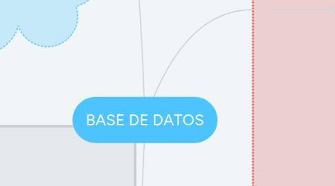 Mind Map: BASE DE DATOS