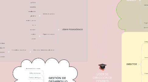 Mind Map: LÍDER DE DIRECCIÓN DE CENTROS EDUCATIVOS