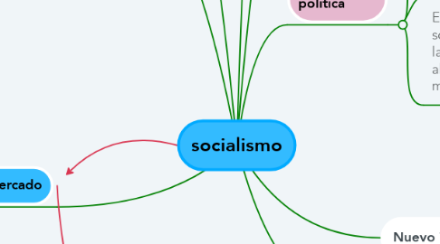 Mind Map: socialismo
