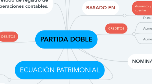 Mind Map: PARTIDA DOBLE