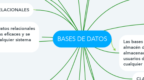 Mind Map: BASES DE DATOS