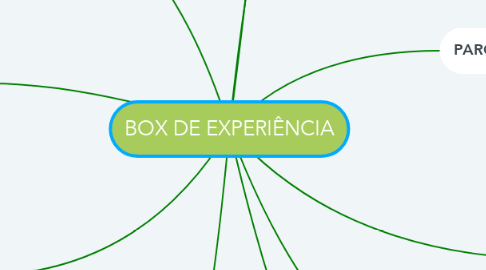 Mind Map: BOX DE EXPERIÊNCIA