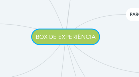 Mind Map: BOX DE EXPERIÊNCIA