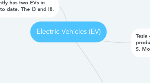 Mind Map: Electric Vehicles (EV)