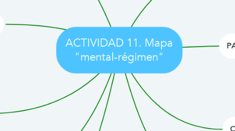 Mind Map: ACTIVIDAD 11. Mapa "mental-régimen"