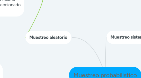 Mind Map: Muestreo probabilistico