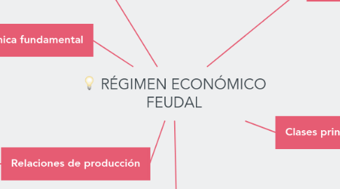 Mind Map: RÉGIMEN ECONÓMICO FEUDAL