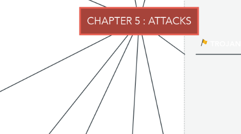Mind Map: CHAPTER 5 : ATTACKS